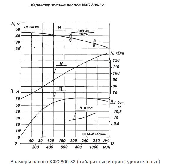 насос КФС для перекачування фекальних та стічних вод