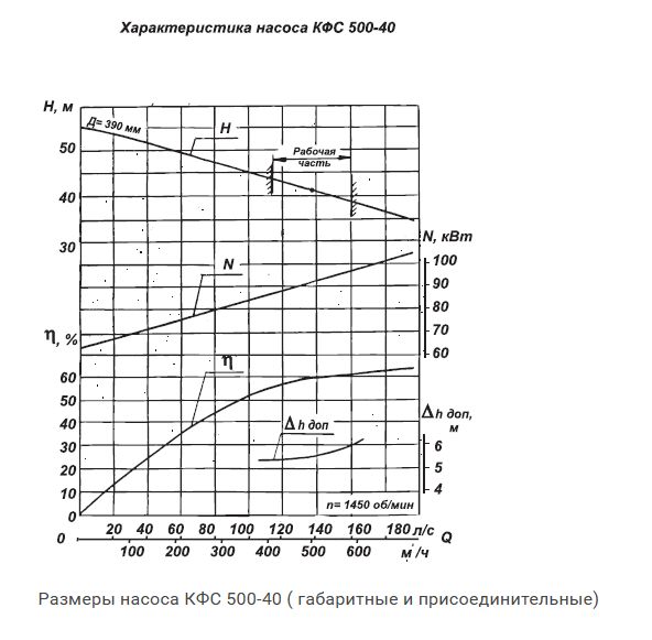  Каналізаційний насос КФС високої продуктивності