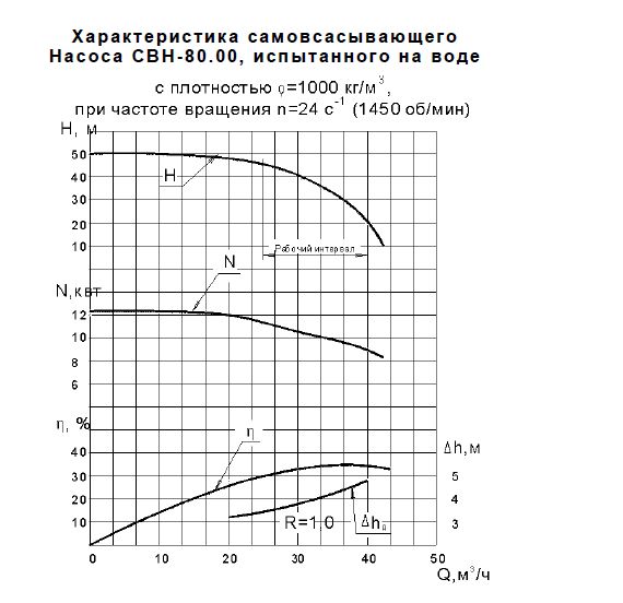 креслення насоса СВН