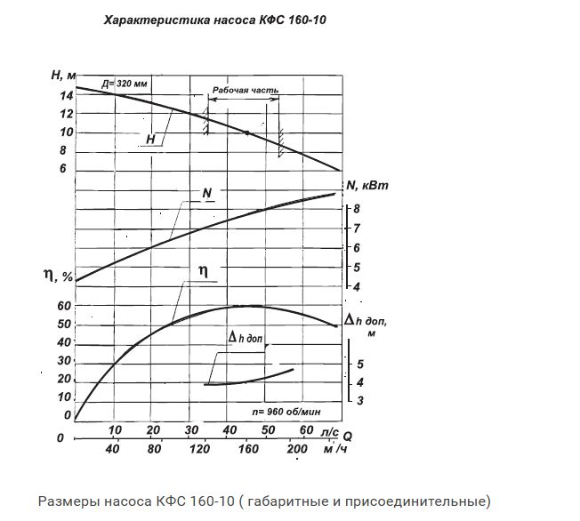 КФС-160-10 промисловий насос КФС-160-10 для Центральної Азії