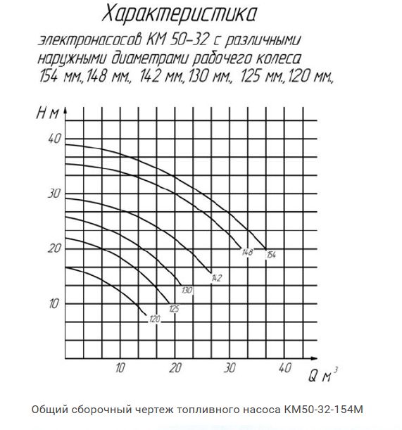 КМ50-32-154М відповідає європейським стандартам якості, що робить насос КМ50-32-154М надійним рішенням для експортних поставок.