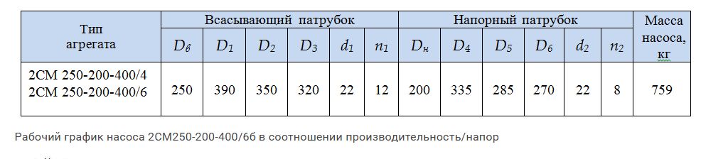 фото робочого графіка насоса для перекачування стічних вод
