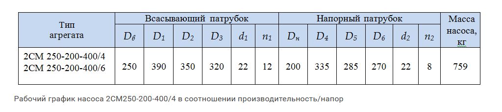 фото робочого насоса для перекачування фекальних вод робочий графік насоса